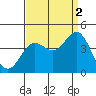 Santa Barbara Island tide chart for Thursday, September 2, 2021