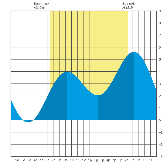 Santa Barbara Island tide chart for Saturday, September 4, 2021