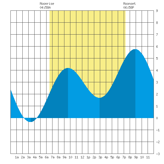 Santa Barbara Island tide chart for Sunday, September 5, 2021