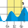 Santa Barbara Island tide chart for Sunday, September 5, 2021