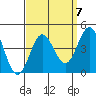 Santa Barbara Island tide chart for Tuesday, September 7, 2021