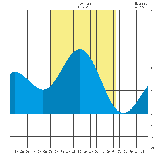 Santa Barbara Island tide chart for Sunday, October 10, 2021