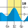 Santa Barbara Island tide chart for Sunday, October 10, 2021