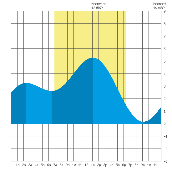 Santa Barbara Island tide chart for Monday, October 11, 2021