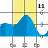 Santa Barbara Island tide chart for Monday, October 11, 2021