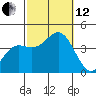 Santa Barbara Island tide chart for Tuesday, October 12, 2021