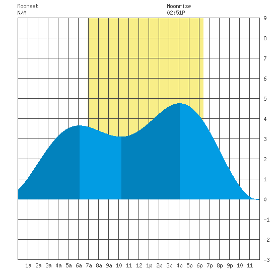 Santa Barbara Island tide chart for Wednesday, October 13, 2021