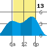 Santa Barbara Island tide chart for Wednesday, October 13, 2021