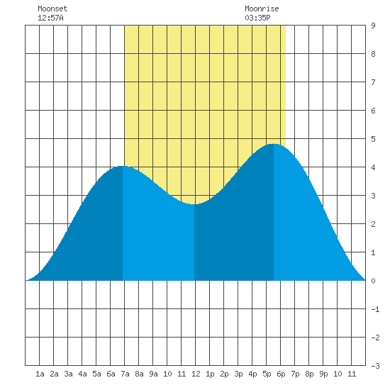 Santa Barbara Island tide chart for Thursday, October 14, 2021