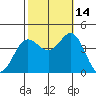 Santa Barbara Island tide chart for Thursday, October 14, 2021