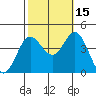 Santa Barbara Island tide chart for Friday, October 15, 2021