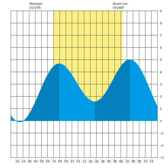 Santa Barbara Island tide chart for Saturday, October 16, 2021
