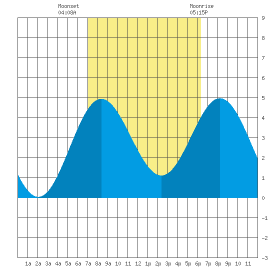 Santa Barbara Island tide chart for Sunday, October 17, 2021