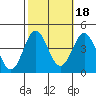 Santa Barbara Island tide chart for Monday, October 18, 2021