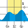 Santa Barbara Island tide chart for Friday, October 1, 2021