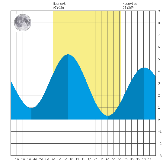 Santa Barbara Island tide chart for Wednesday, October 20, 2021