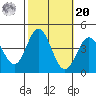 Santa Barbara Island tide chart for Wednesday, October 20, 2021