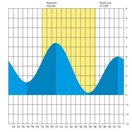 Santa Barbara Island tide chart for Thursday, October 21, 2021