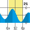 Santa Barbara Island tide chart for Thursday, October 21, 2021