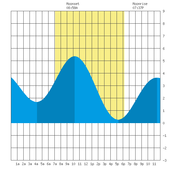 Santa Barbara Island tide chart for Friday, October 22, 2021