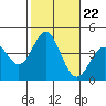 Santa Barbara Island tide chart for Friday, October 22, 2021