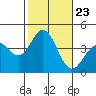 Santa Barbara Island tide chart for Saturday, October 23, 2021