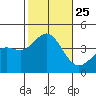 Santa Barbara Island tide chart for Monday, October 25, 2021