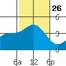 Santa Barbara Island tide chart for Tuesday, October 26, 2021