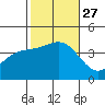 Santa Barbara Island tide chart for Wednesday, October 27, 2021