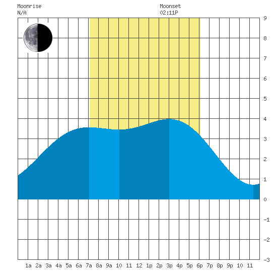 Santa Barbara Island tide chart for Thursday, October 28, 2021