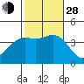 Santa Barbara Island tide chart for Thursday, October 28, 2021