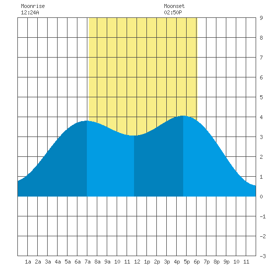 Santa Barbara Island tide chart for Friday, October 29, 2021