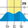 Santa Barbara Island tide chart for Friday, October 29, 2021