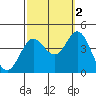 Santa Barbara Island tide chart for Saturday, October 2, 2021