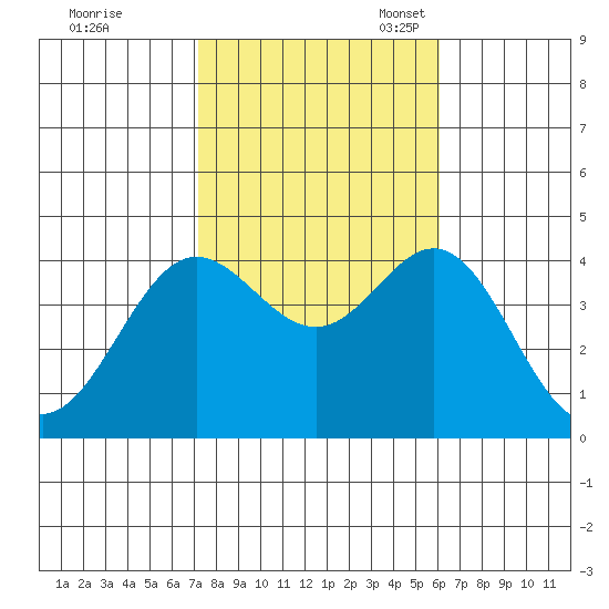Santa Barbara Island tide chart for Saturday, October 30, 2021