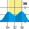 Santa Barbara Island tide chart for Saturday, October 30, 2021