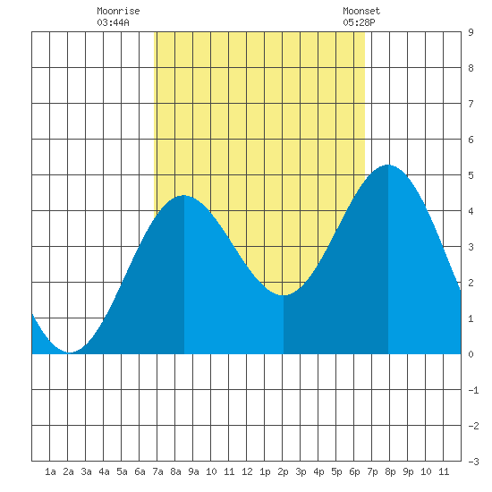 Santa Barbara Island tide chart for Sunday, October 3, 2021