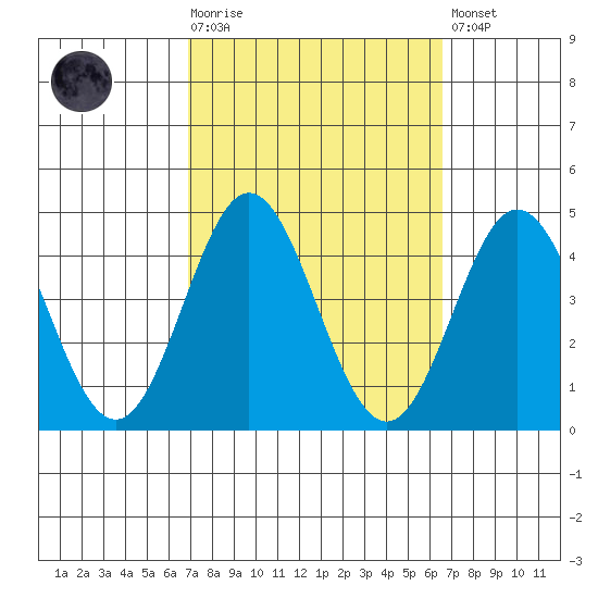 Santa Barbara Island tide chart for Wednesday, October 6, 2021