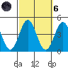 Santa Barbara Island tide chart for Wednesday, October 6, 2021