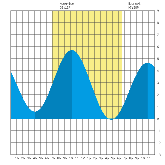 Santa Barbara Island tide chart for Thursday, October 7, 2021