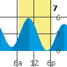 Santa Barbara Island tide chart for Thursday, October 7, 2021