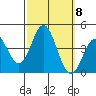 Santa Barbara Island tide chart for Friday, October 8, 2021