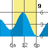 Santa Barbara Island tide chart for Saturday, October 9, 2021