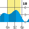 Santa Barbara Island tide chart for Wednesday, November 10, 2021