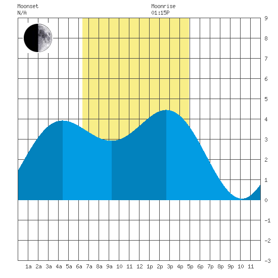 Santa Barbara Island tide chart for Thursday, November 11, 2021