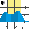 Santa Barbara Island tide chart for Thursday, November 11, 2021