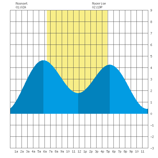 Santa Barbara Island tide chart for Saturday, November 13, 2021