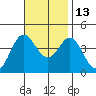 Santa Barbara Island tide chart for Saturday, November 13, 2021