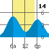 Santa Barbara Island tide chart for Sunday, November 14, 2021