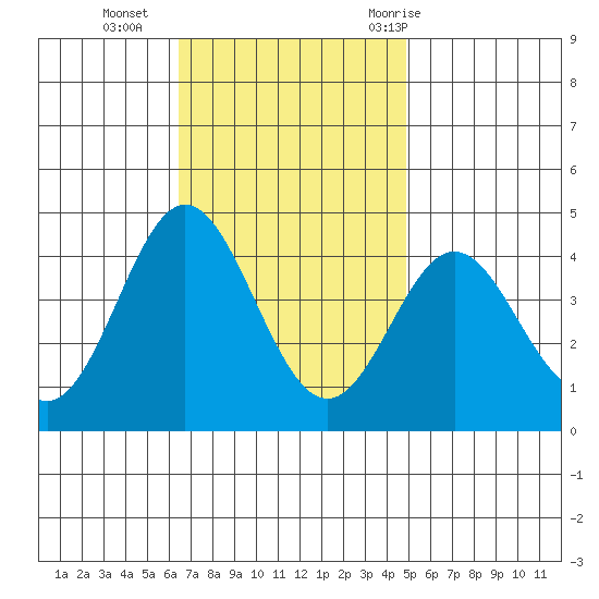 Santa Barbara Island tide chart for Monday, November 15, 2021
